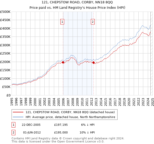 121, CHEPSTOW ROAD, CORBY, NN18 8QQ: Price paid vs HM Land Registry's House Price Index