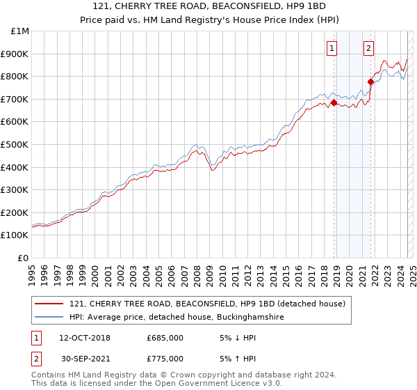 121, CHERRY TREE ROAD, BEACONSFIELD, HP9 1BD: Price paid vs HM Land Registry's House Price Index