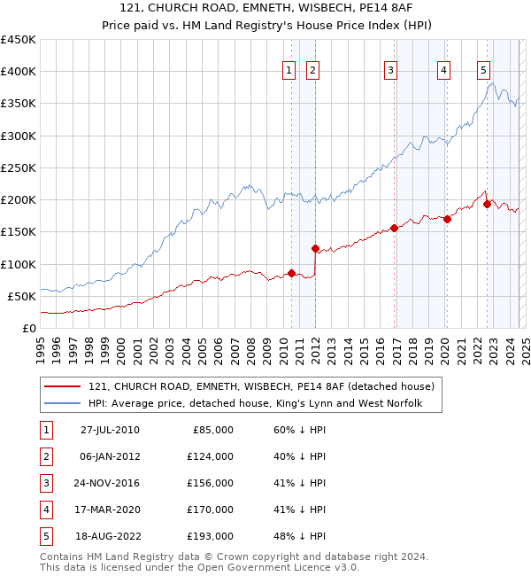 121, CHURCH ROAD, EMNETH, WISBECH, PE14 8AF: Price paid vs HM Land Registry's House Price Index