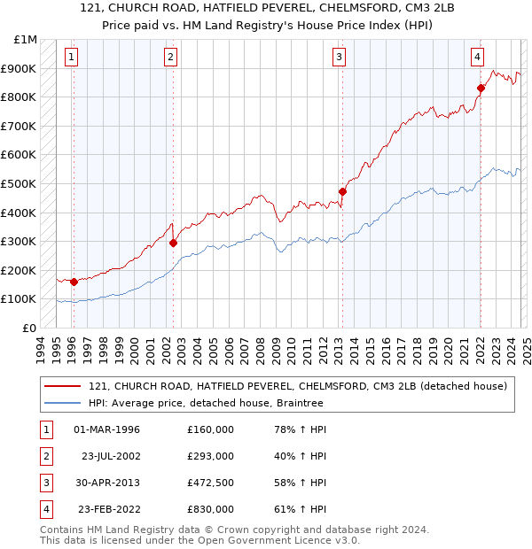 121, CHURCH ROAD, HATFIELD PEVEREL, CHELMSFORD, CM3 2LB: Price paid vs HM Land Registry's House Price Index