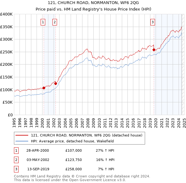 121, CHURCH ROAD, NORMANTON, WF6 2QG: Price paid vs HM Land Registry's House Price Index