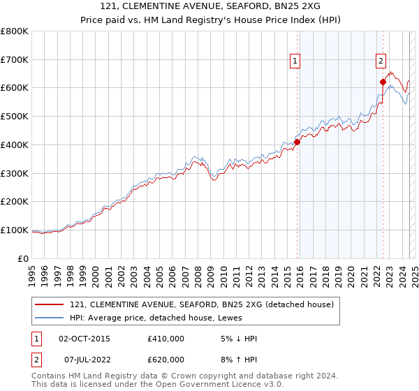 121, CLEMENTINE AVENUE, SEAFORD, BN25 2XG: Price paid vs HM Land Registry's House Price Index