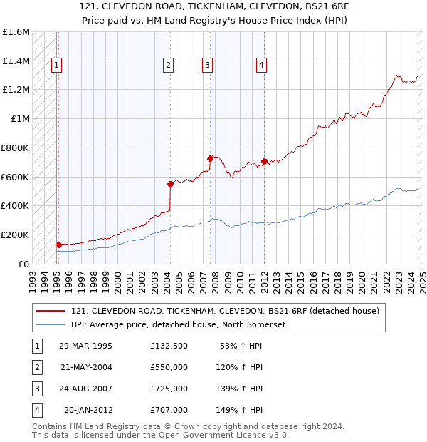 121, CLEVEDON ROAD, TICKENHAM, CLEVEDON, BS21 6RF: Price paid vs HM Land Registry's House Price Index