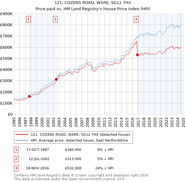 121, COZENS ROAD, WARE, SG12 7HX: Price paid vs HM Land Registry's House Price Index