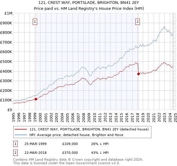 121, CREST WAY, PORTSLADE, BRIGHTON, BN41 2EY: Price paid vs HM Land Registry's House Price Index