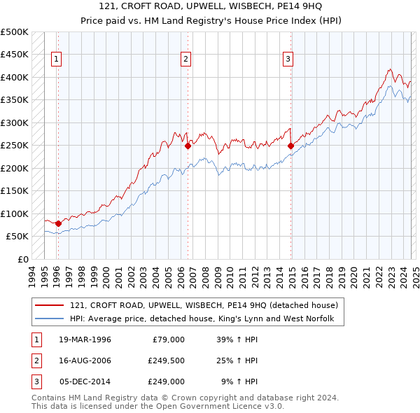 121, CROFT ROAD, UPWELL, WISBECH, PE14 9HQ: Price paid vs HM Land Registry's House Price Index