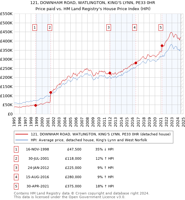 121, DOWNHAM ROAD, WATLINGTON, KING'S LYNN, PE33 0HR: Price paid vs HM Land Registry's House Price Index