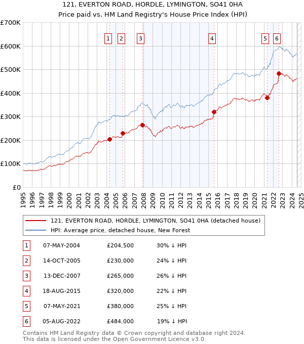 121, EVERTON ROAD, HORDLE, LYMINGTON, SO41 0HA: Price paid vs HM Land Registry's House Price Index