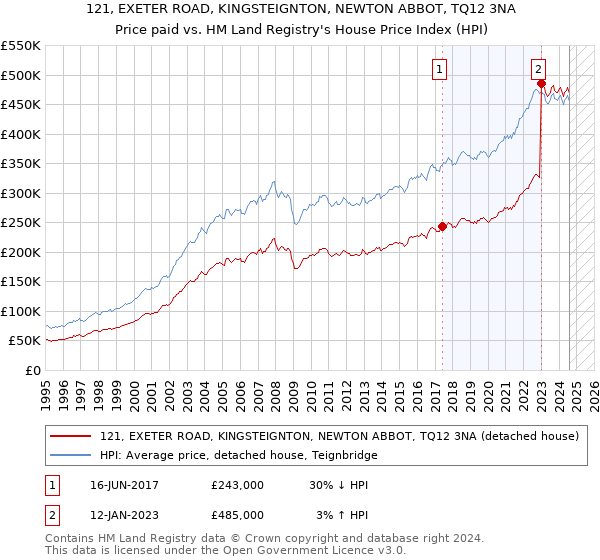 121, EXETER ROAD, KINGSTEIGNTON, NEWTON ABBOT, TQ12 3NA: Price paid vs HM Land Registry's House Price Index