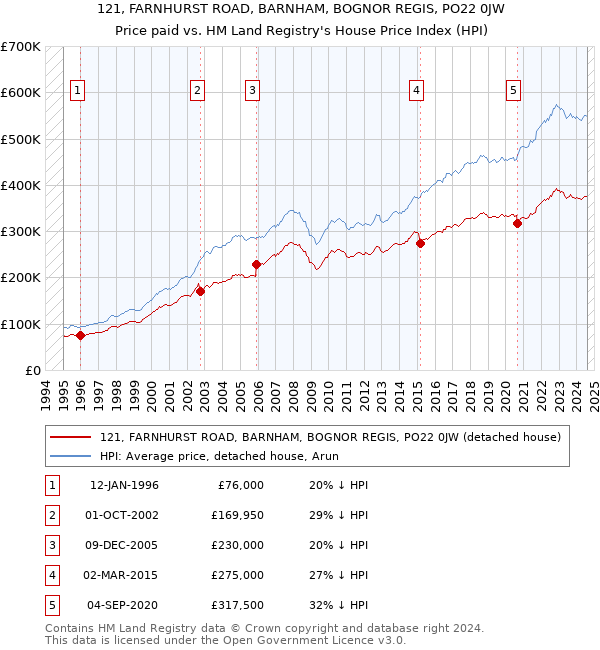 121, FARNHURST ROAD, BARNHAM, BOGNOR REGIS, PO22 0JW: Price paid vs HM Land Registry's House Price Index