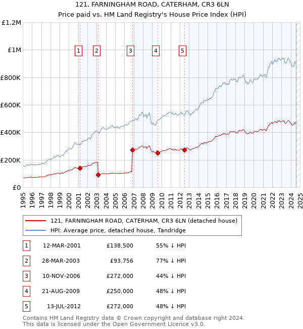 121, FARNINGHAM ROAD, CATERHAM, CR3 6LN: Price paid vs HM Land Registry's House Price Index