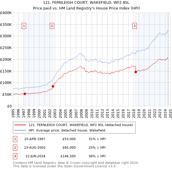 121, FERNLEIGH COURT, WAKEFIELD, WF2 8SL: Price paid vs HM Land Registry's House Price Index