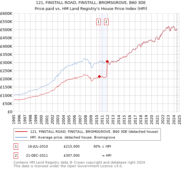 121, FINSTALL ROAD, FINSTALL, BROMSGROVE, B60 3DE: Price paid vs HM Land Registry's House Price Index