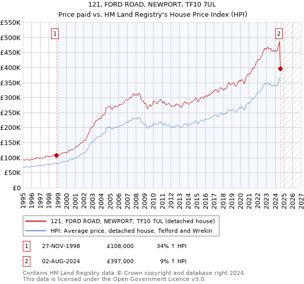 121, FORD ROAD, NEWPORT, TF10 7UL: Price paid vs HM Land Registry's House Price Index