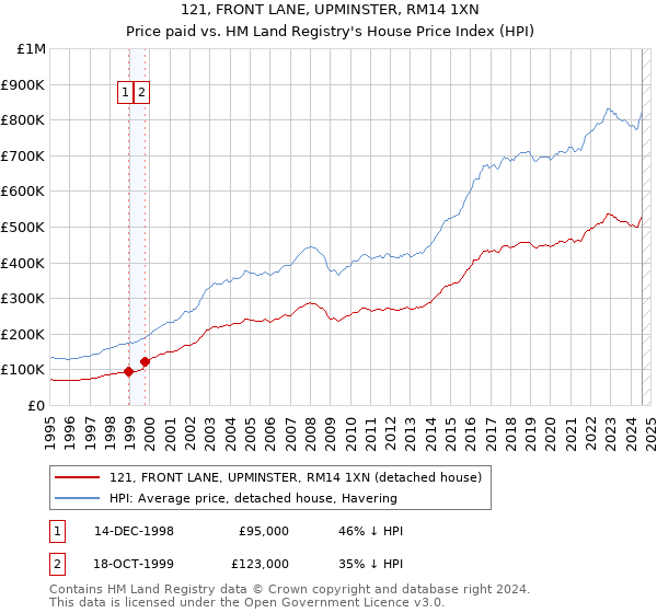 121, FRONT LANE, UPMINSTER, RM14 1XN: Price paid vs HM Land Registry's House Price Index