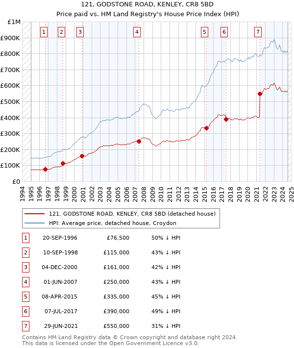 121, GODSTONE ROAD, KENLEY, CR8 5BD: Price paid vs HM Land Registry's House Price Index