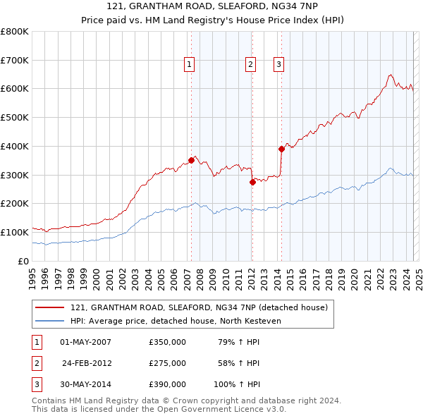 121, GRANTHAM ROAD, SLEAFORD, NG34 7NP: Price paid vs HM Land Registry's House Price Index