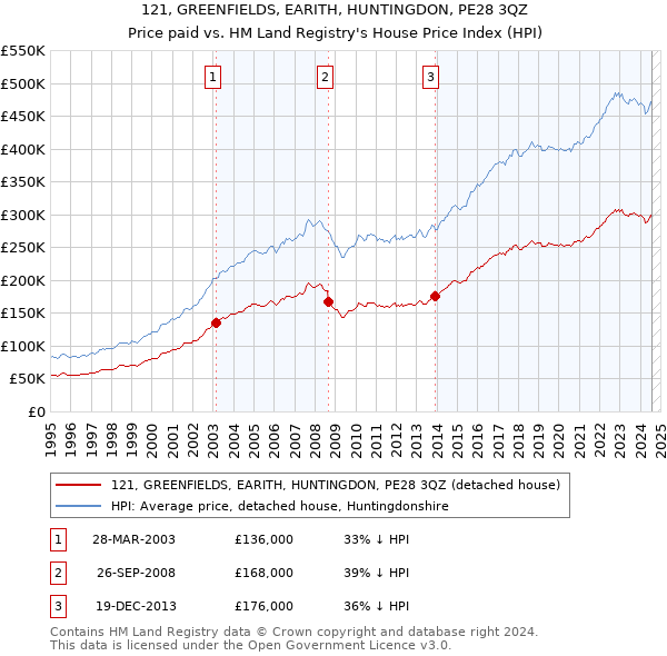 121, GREENFIELDS, EARITH, HUNTINGDON, PE28 3QZ: Price paid vs HM Land Registry's House Price Index