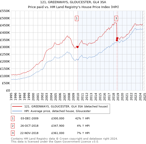 121, GREENWAYS, GLOUCESTER, GL4 3SA: Price paid vs HM Land Registry's House Price Index