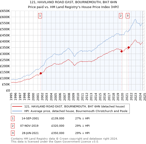 121, HAVILAND ROAD EAST, BOURNEMOUTH, BH7 6HN: Price paid vs HM Land Registry's House Price Index