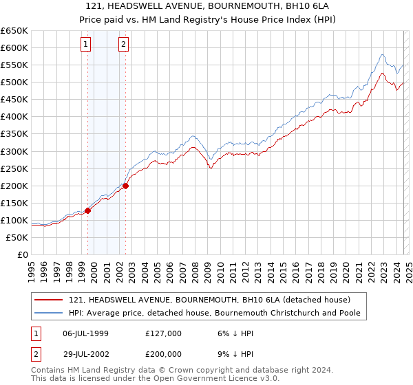 121, HEADSWELL AVENUE, BOURNEMOUTH, BH10 6LA: Price paid vs HM Land Registry's House Price Index