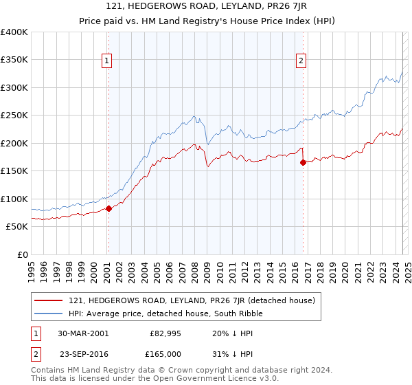 121, HEDGEROWS ROAD, LEYLAND, PR26 7JR: Price paid vs HM Land Registry's House Price Index