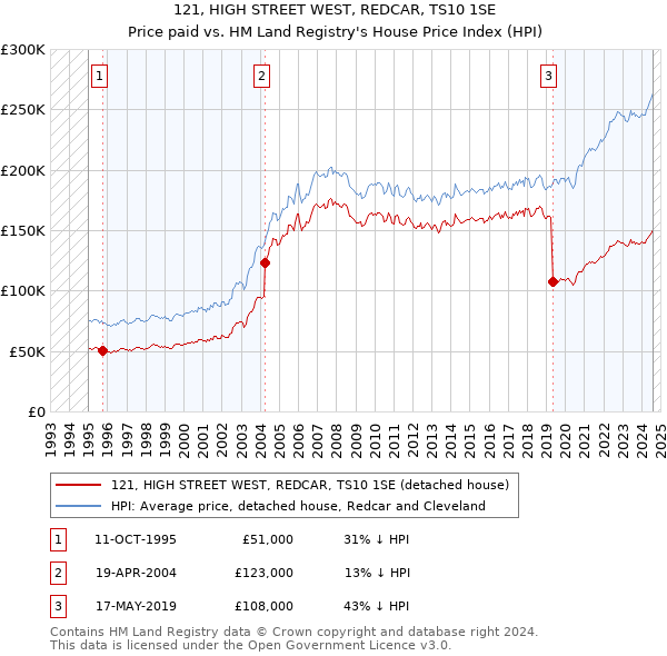 121, HIGH STREET WEST, REDCAR, TS10 1SE: Price paid vs HM Land Registry's House Price Index