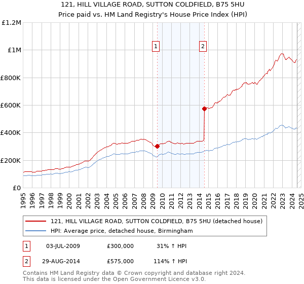 121, HILL VILLAGE ROAD, SUTTON COLDFIELD, B75 5HU: Price paid vs HM Land Registry's House Price Index