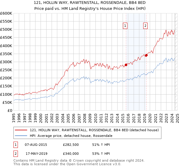 121, HOLLIN WAY, RAWTENSTALL, ROSSENDALE, BB4 8ED: Price paid vs HM Land Registry's House Price Index