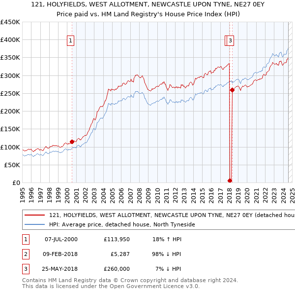 121, HOLYFIELDS, WEST ALLOTMENT, NEWCASTLE UPON TYNE, NE27 0EY: Price paid vs HM Land Registry's House Price Index