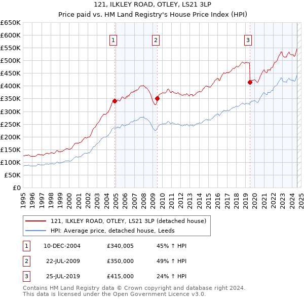 121, ILKLEY ROAD, OTLEY, LS21 3LP: Price paid vs HM Land Registry's House Price Index