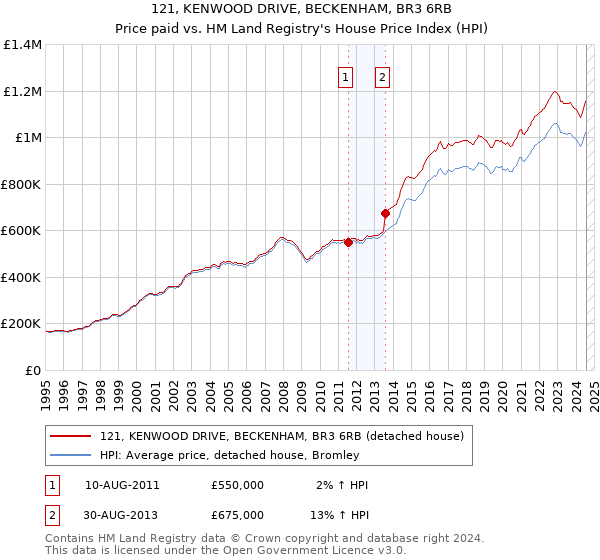 121, KENWOOD DRIVE, BECKENHAM, BR3 6RB: Price paid vs HM Land Registry's House Price Index