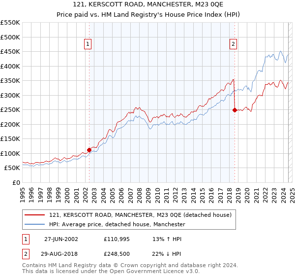 121, KERSCOTT ROAD, MANCHESTER, M23 0QE: Price paid vs HM Land Registry's House Price Index