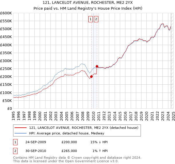 121, LANCELOT AVENUE, ROCHESTER, ME2 2YX: Price paid vs HM Land Registry's House Price Index