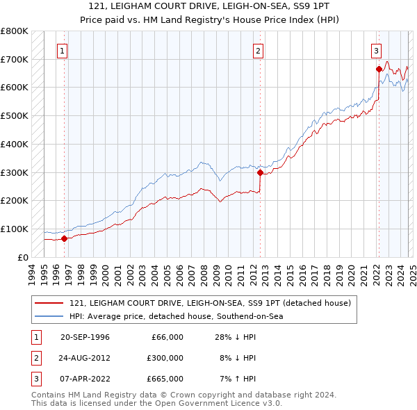 121, LEIGHAM COURT DRIVE, LEIGH-ON-SEA, SS9 1PT: Price paid vs HM Land Registry's House Price Index