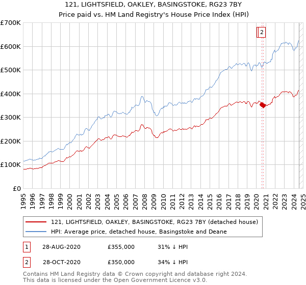 121, LIGHTSFIELD, OAKLEY, BASINGSTOKE, RG23 7BY: Price paid vs HM Land Registry's House Price Index