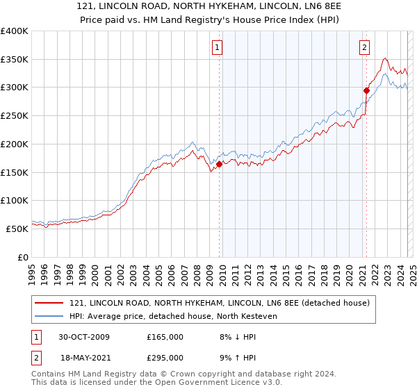 121, LINCOLN ROAD, NORTH HYKEHAM, LINCOLN, LN6 8EE: Price paid vs HM Land Registry's House Price Index