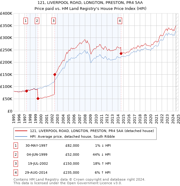 121, LIVERPOOL ROAD, LONGTON, PRESTON, PR4 5AA: Price paid vs HM Land Registry's House Price Index