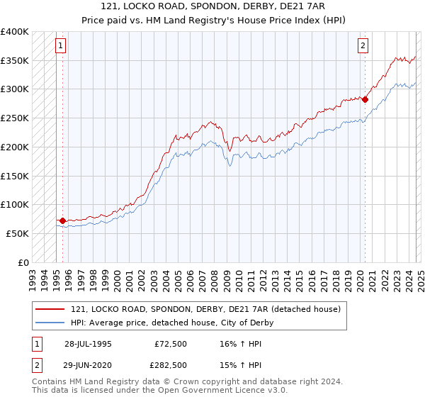 121, LOCKO ROAD, SPONDON, DERBY, DE21 7AR: Price paid vs HM Land Registry's House Price Index