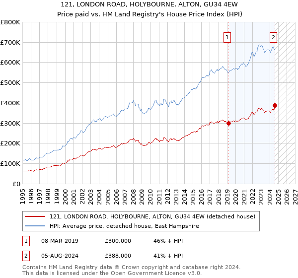 121, LONDON ROAD, HOLYBOURNE, ALTON, GU34 4EW: Price paid vs HM Land Registry's House Price Index