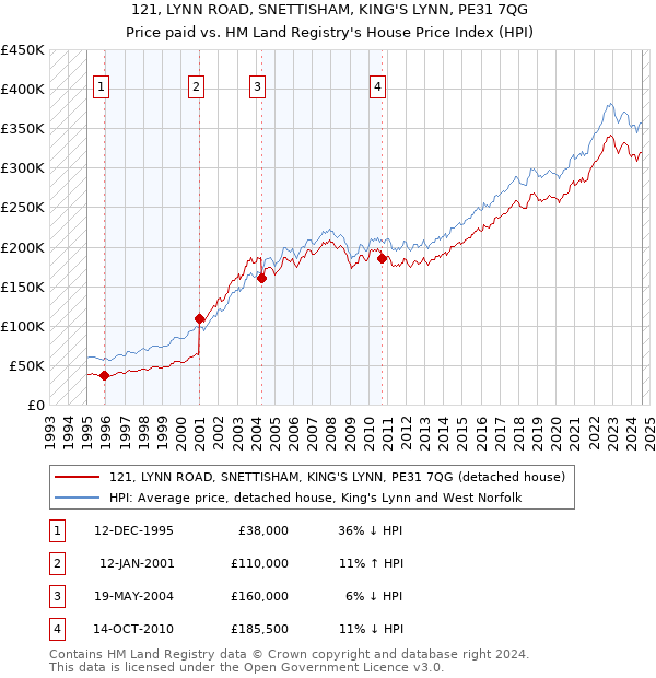 121, LYNN ROAD, SNETTISHAM, KING'S LYNN, PE31 7QG: Price paid vs HM Land Registry's House Price Index