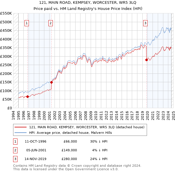 121, MAIN ROAD, KEMPSEY, WORCESTER, WR5 3LQ: Price paid vs HM Land Registry's House Price Index