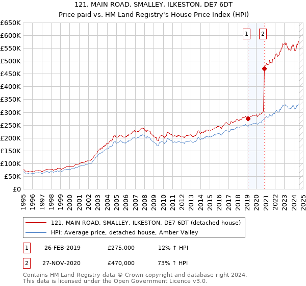 121, MAIN ROAD, SMALLEY, ILKESTON, DE7 6DT: Price paid vs HM Land Registry's House Price Index