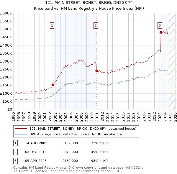 121, MAIN STREET, BONBY, BRIGG, DN20 0PY: Price paid vs HM Land Registry's House Price Index