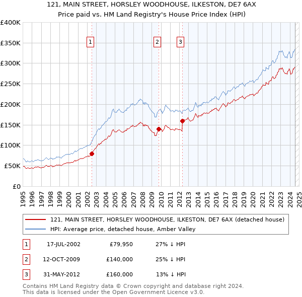 121, MAIN STREET, HORSLEY WOODHOUSE, ILKESTON, DE7 6AX: Price paid vs HM Land Registry's House Price Index