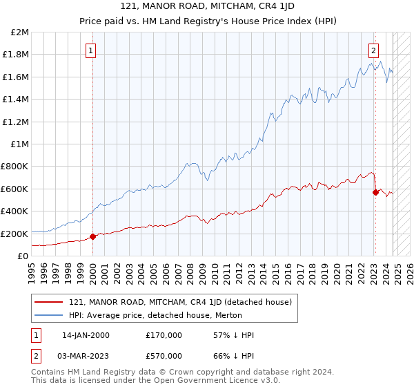 121, MANOR ROAD, MITCHAM, CR4 1JD: Price paid vs HM Land Registry's House Price Index