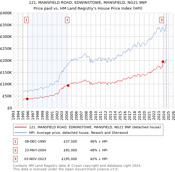 121, MANSFIELD ROAD, EDWINSTOWE, MANSFIELD, NG21 9NP: Price paid vs HM Land Registry's House Price Index