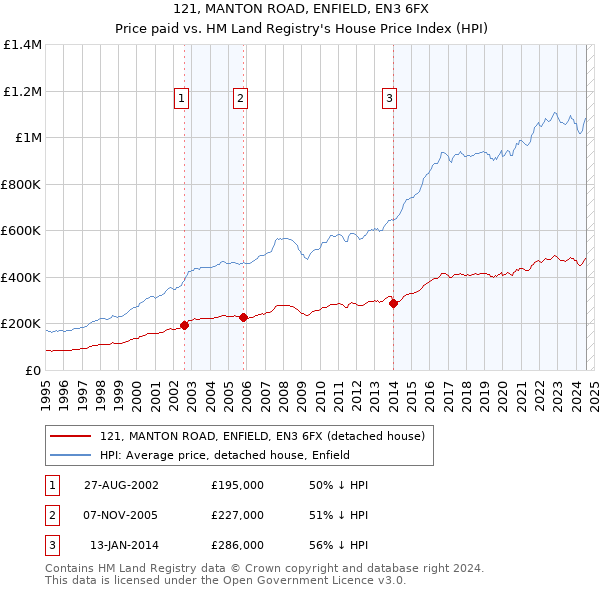 121, MANTON ROAD, ENFIELD, EN3 6FX: Price paid vs HM Land Registry's House Price Index