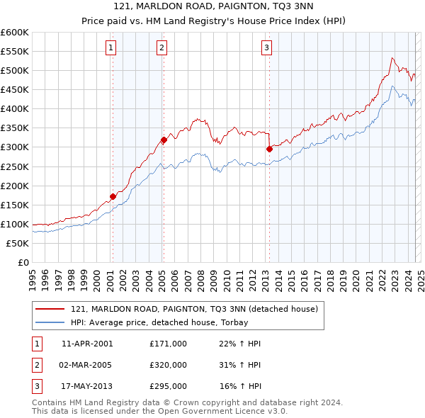 121, MARLDON ROAD, PAIGNTON, TQ3 3NN: Price paid vs HM Land Registry's House Price Index