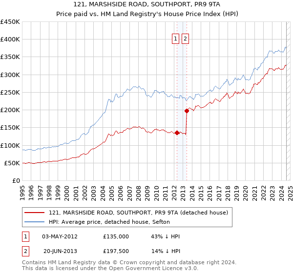 121, MARSHSIDE ROAD, SOUTHPORT, PR9 9TA: Price paid vs HM Land Registry's House Price Index